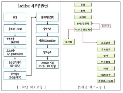 제조공정도