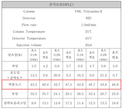 효모발효 후 당조성의 변화