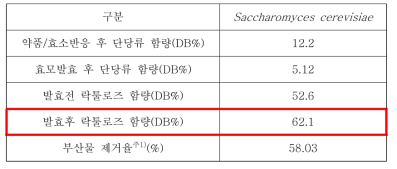 효모발효 후 당조성 2) 시생산 결과