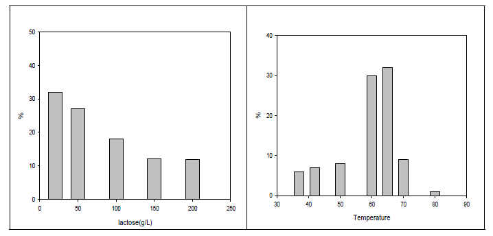 반응 온도 및 기질 농도에 따른 Mutant의 락툴로즈 전환율