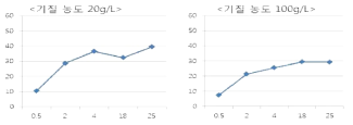 Cell 고정화를 통한 락툴로즈 전환율