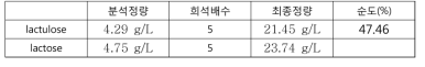 정제 후 LC 분석결과