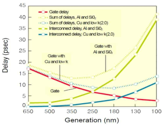 반도체 소자의 미세화에 따른 신호지연 시간의 변화