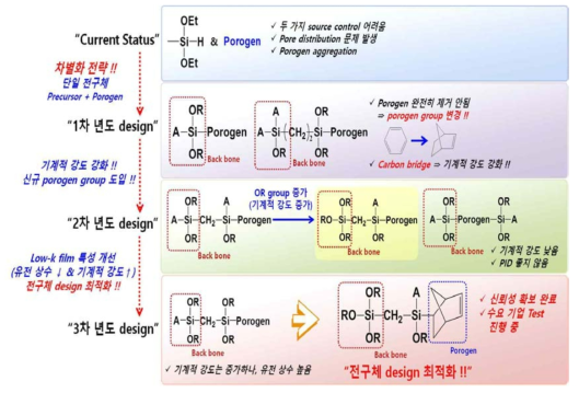 low-k precursor 개발 방향