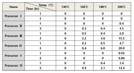 온도 및 시간에 따른 Precursor의 △purity(%) 변화 관찰 (by GC)