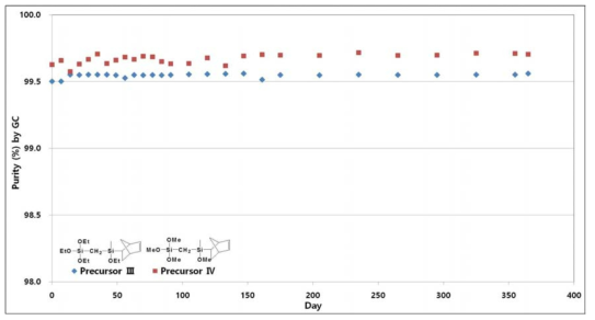 Life time test of Precursor Ⅲ&Ⅳ (by GC)