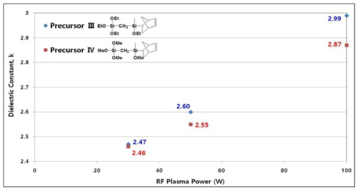 RF Plasma Power에 따른 변화