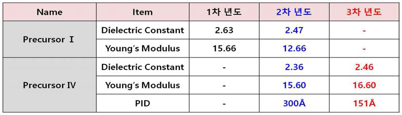 공정 optimization 결과