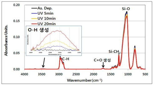 UV 조사 시간에 따른 FT-IR 변화