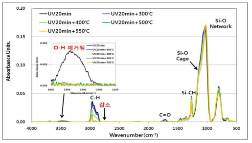 UV 조사 시간 후 Thermal cure에 따른 FT-IR 변화