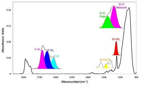 Deconvolution of low-k film FT-IR Spectrum