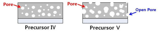 Pore-distribution of low-k film