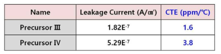 Leakage Current & CTE