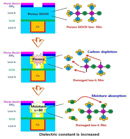 low-k plasma damage