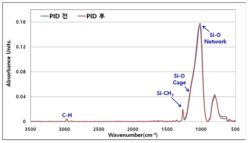 PID 전 ㆍ후 FT-IR Spectrum