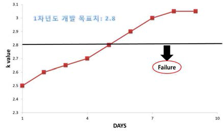 고장 정의