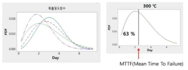 300℃ 고장 날 확률