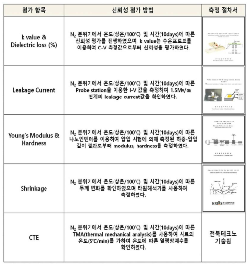 신뢰성 평가 및 절차서