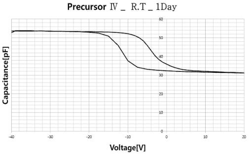 Precursor Ⅳ C-V Curve