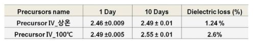 Dielectric loss at 상온 & 100℃