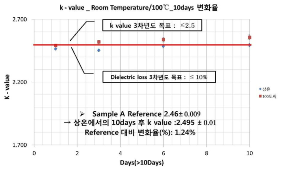 Dielectric loss at 상온 & 100℃