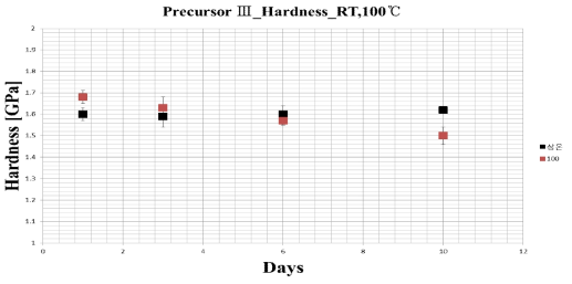 Precursor Ⅲ Hardness _ RT & 100℃ 변화율