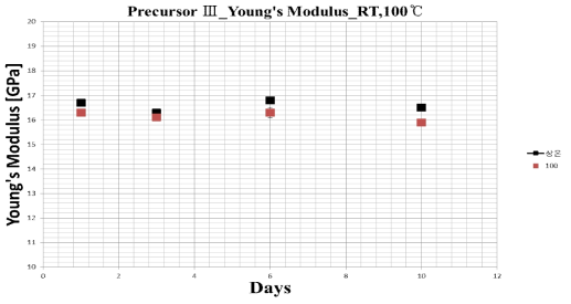 Precursor Ⅲ Modulus_ RT & 100℃ 변화율