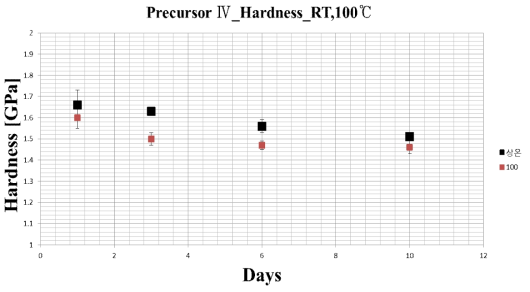 Precursor Ⅳ Hardness _ RT & 100℃ 변화율