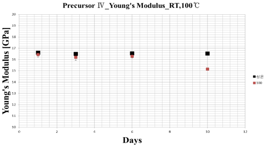 Precursor Ⅳ Modulus_ RT & 100℃ 변화율