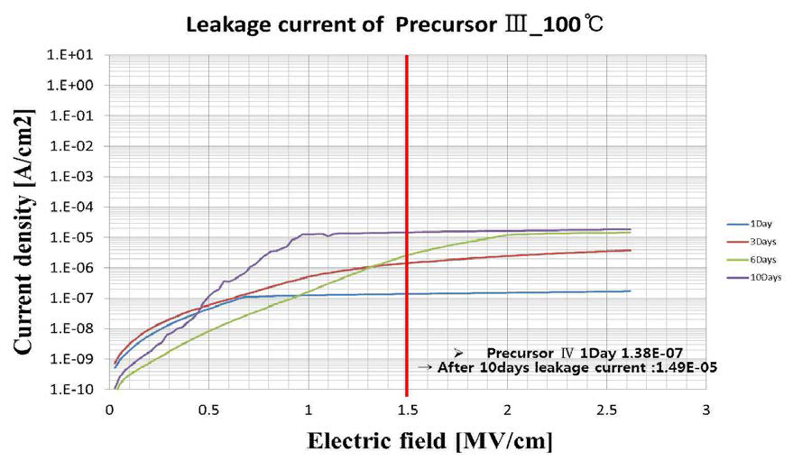 Precursor Ⅲ Leakage Current at 100℃