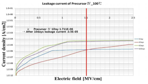 Precursor Ⅳ Leakage Current at 100℃