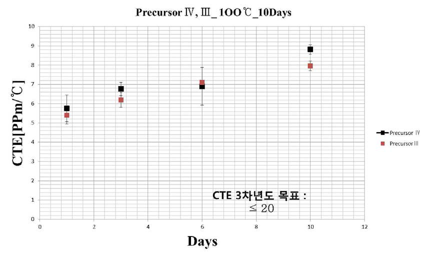 CTE 변화율 at 100℃