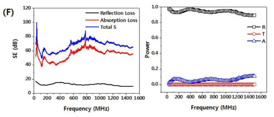 F 소재에 대한 전자파 차폐 요소별 성능