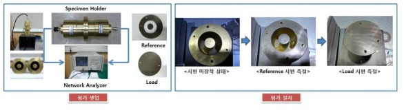 평가 셋업 및 절차