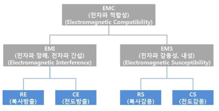EMC의 개략적 분류