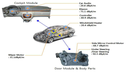 자동차 주요 전장품의 전자파 발생량
