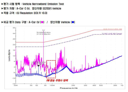 Gasoline vs. EV EMI 비교 평가 결과