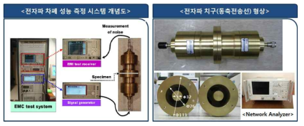 평판시편에 대한 EMI SE 측정 장비