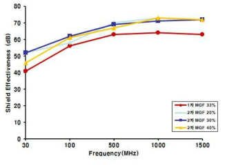 MGF 함량별 전자파 차폐 효율 결과