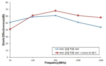 탄소섬유 적용에 따른 EMI SE 측정 그래프