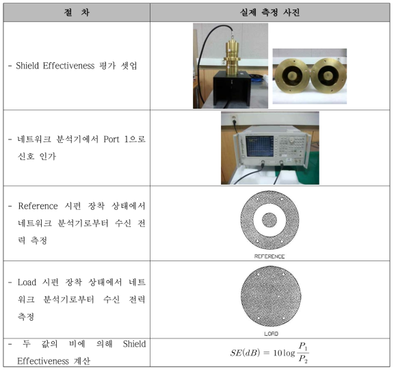 전자파 차폐 효율 평가 시스템