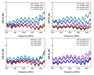 함량별 전자파 차폐 효율 측정 결과