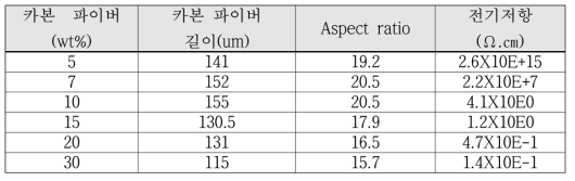 카본파이버의 Aspect Ratio에 따른 전기 저항값의 변화