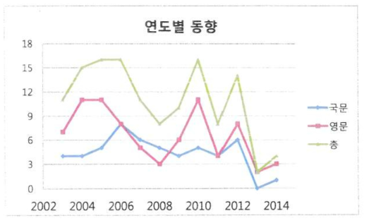 연도별 특허 동향