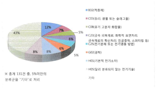 분류군 분포