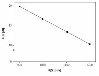 방사속도와 섬유지름의 관계