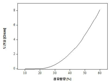 섬유함량별 도전율 관계 그래프