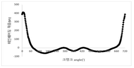 크랭크 각도에 따른 메인 베어링 하중 curve