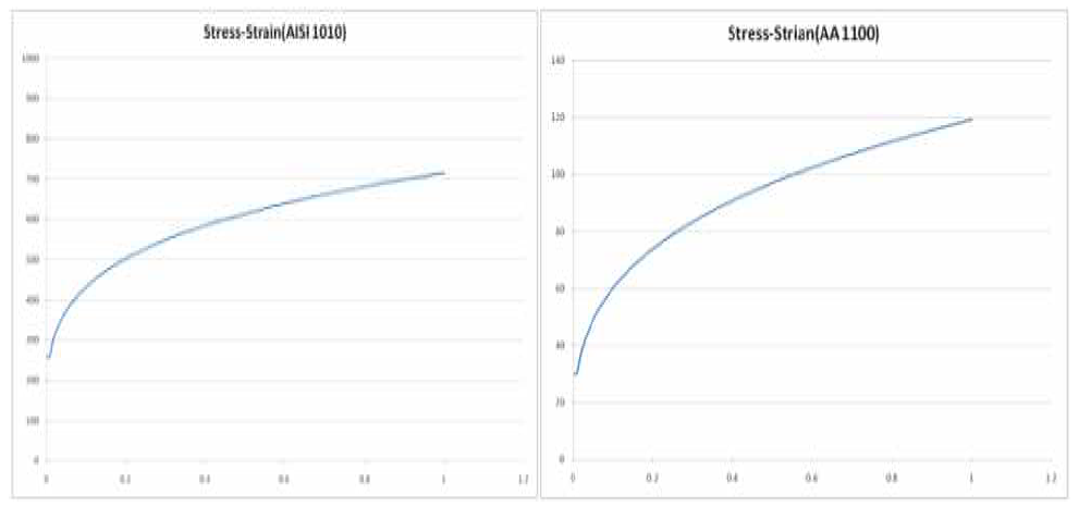 AISI 1010 & AA1100 stress-strain 곡선