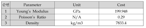 Basic material constants for AISI 1010